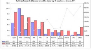 Infochart Shows Apple Shipping 86.4 Million iPhones By End Of 2011